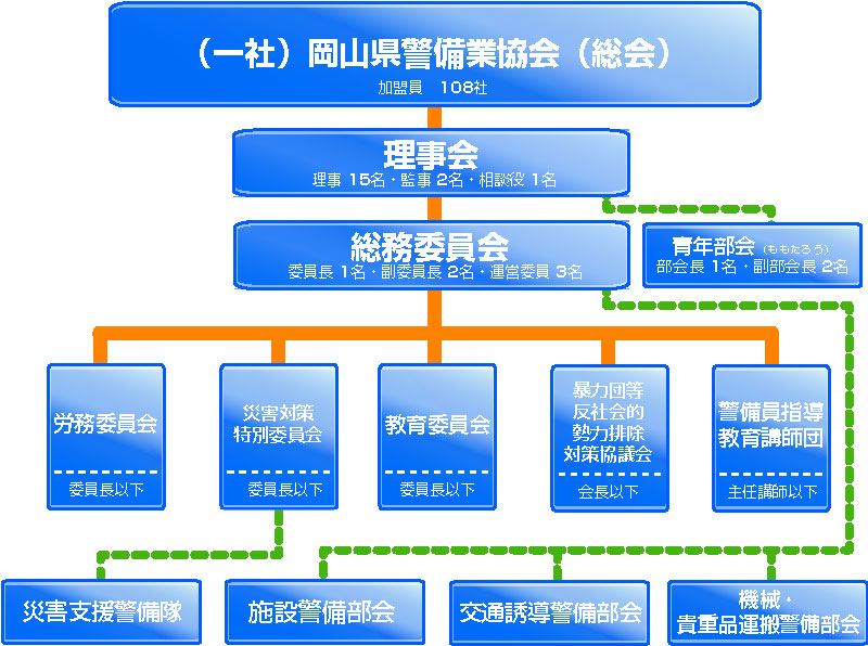 （一社）岡山県警備業協会の組織と運営